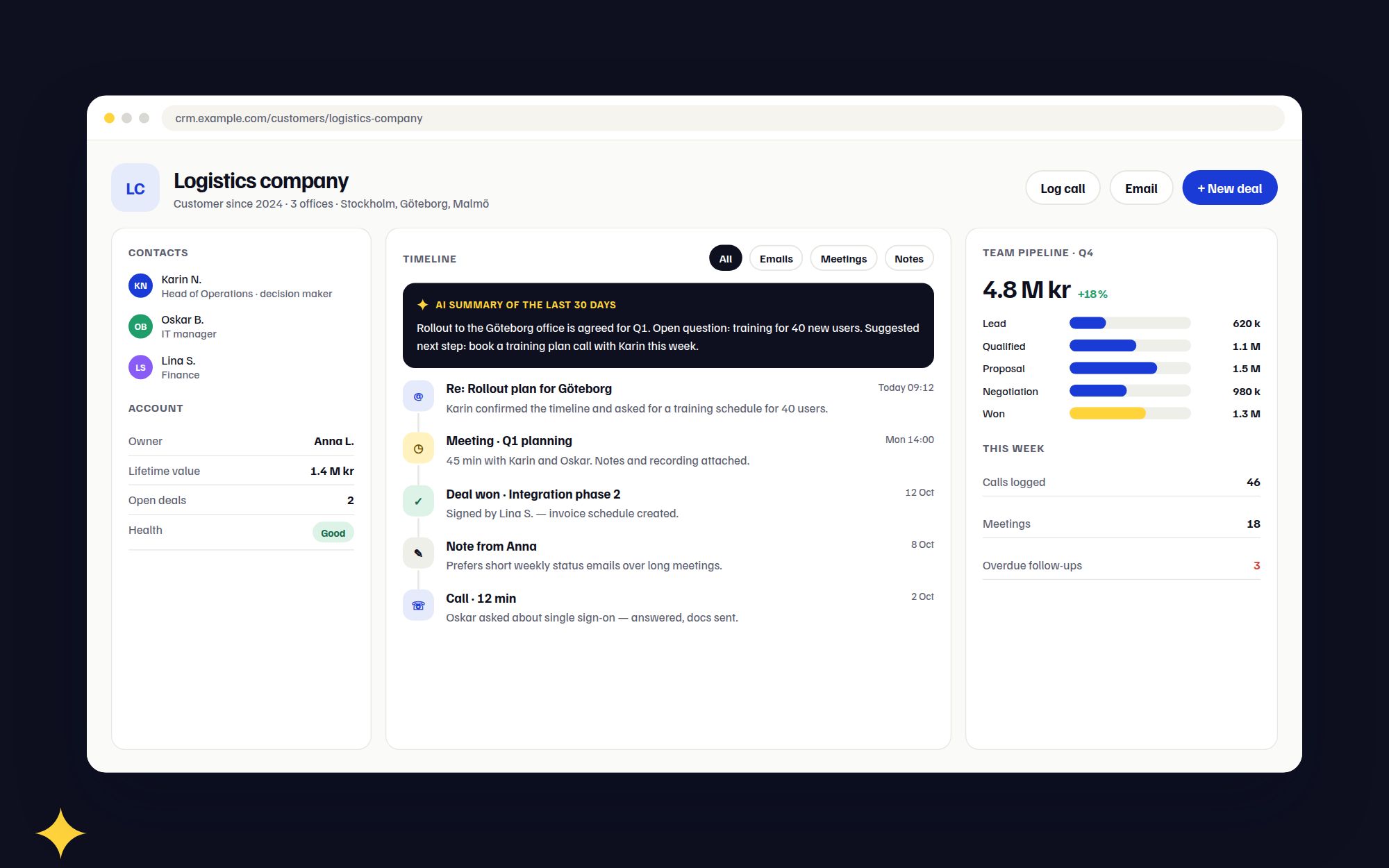 Customer record in the CRM: contacts, an activity timeline with an AI summary, and the team pipeline